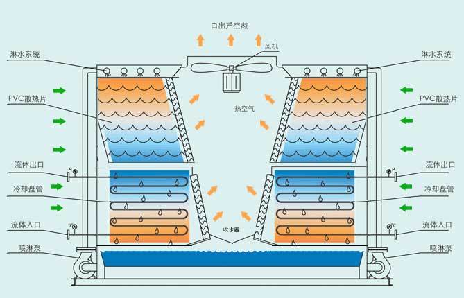 橫流閉式冷卻塔結(jié)構(gòu)圖 橫流閉式冷卻塔結(jié)構(gòu)圖
