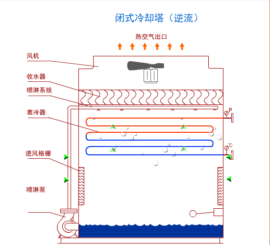 逆流閉式冷卻塔運行原理介紹 逆流閉式冷卻塔運行原理介紹
