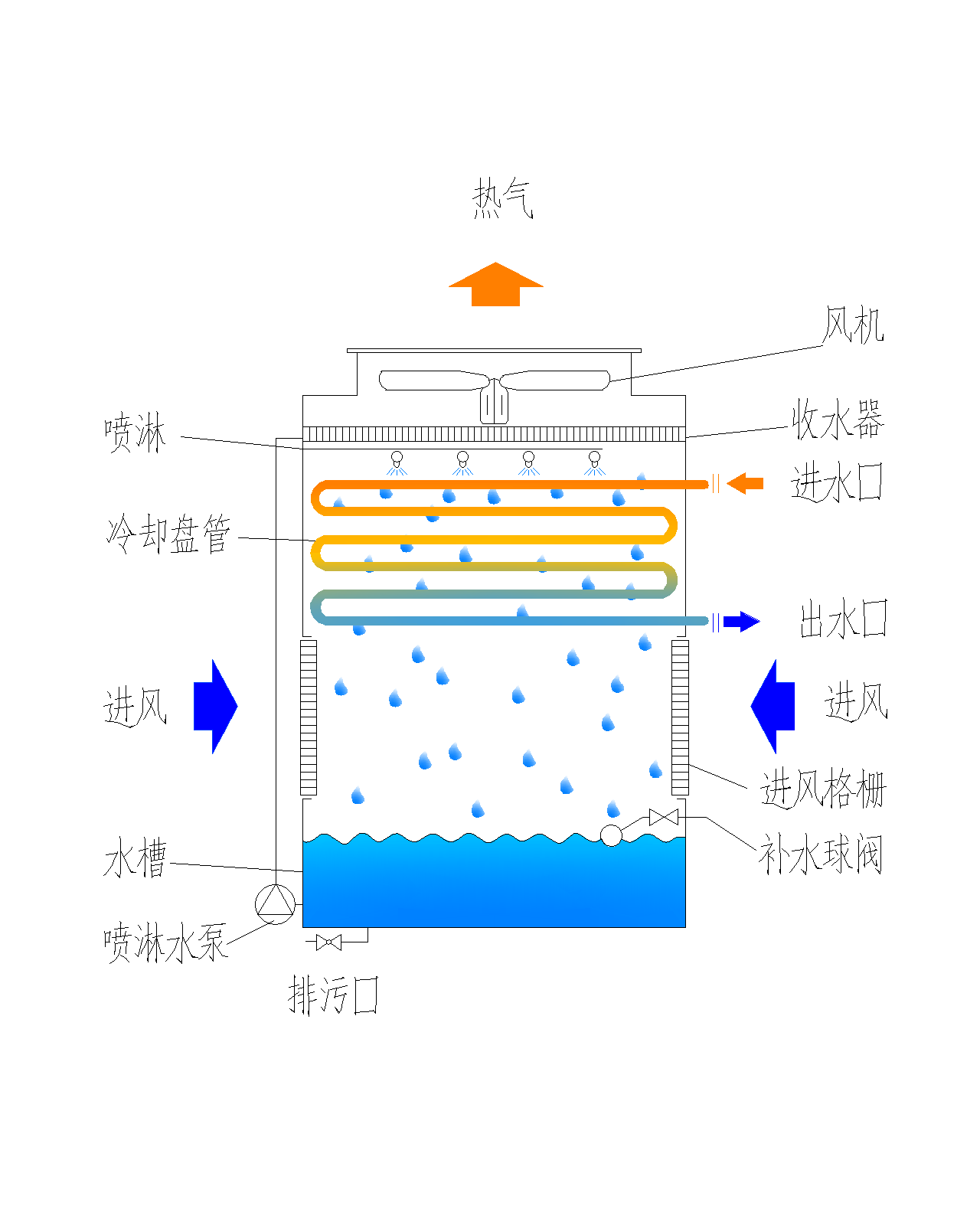 逆流閉式冷卻塔運行原理介紹 逆流閉式冷卻塔運行原理介紹